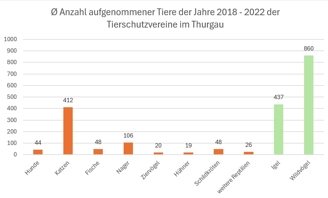 Grafik: aufgenommene Tiere 2018–2022